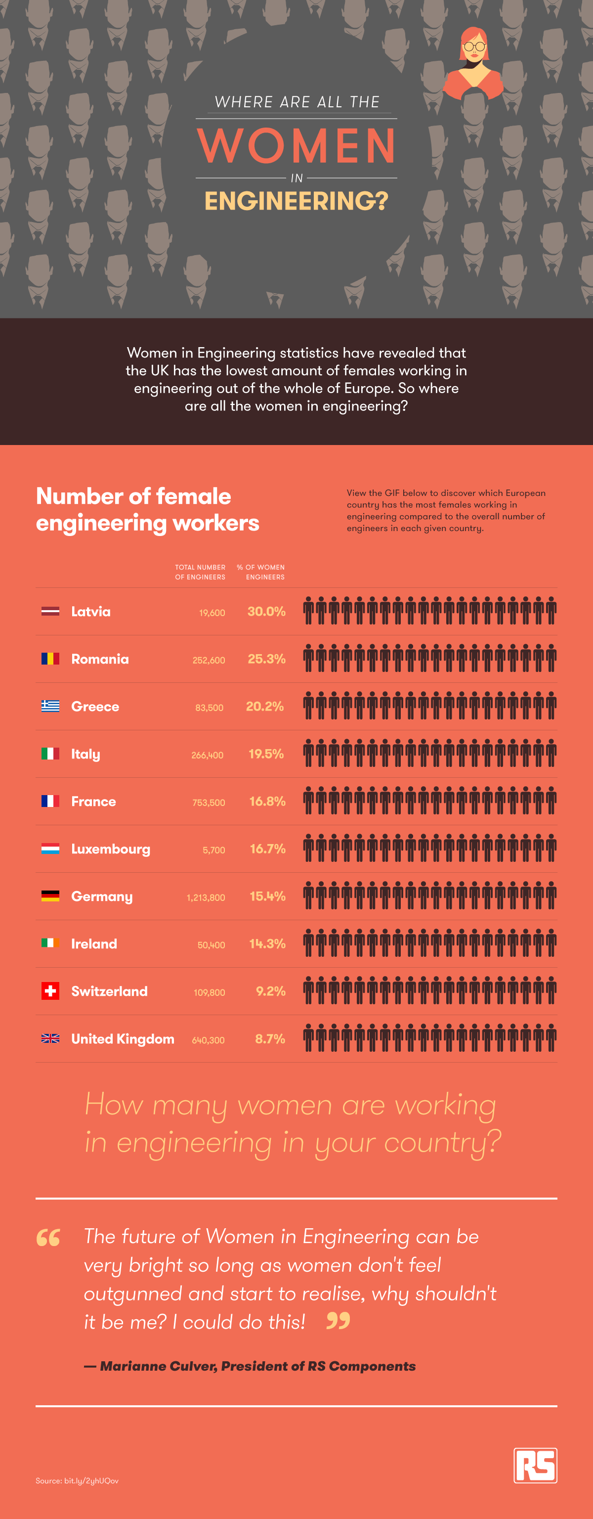 Should we be doing more to get more women in engineering?