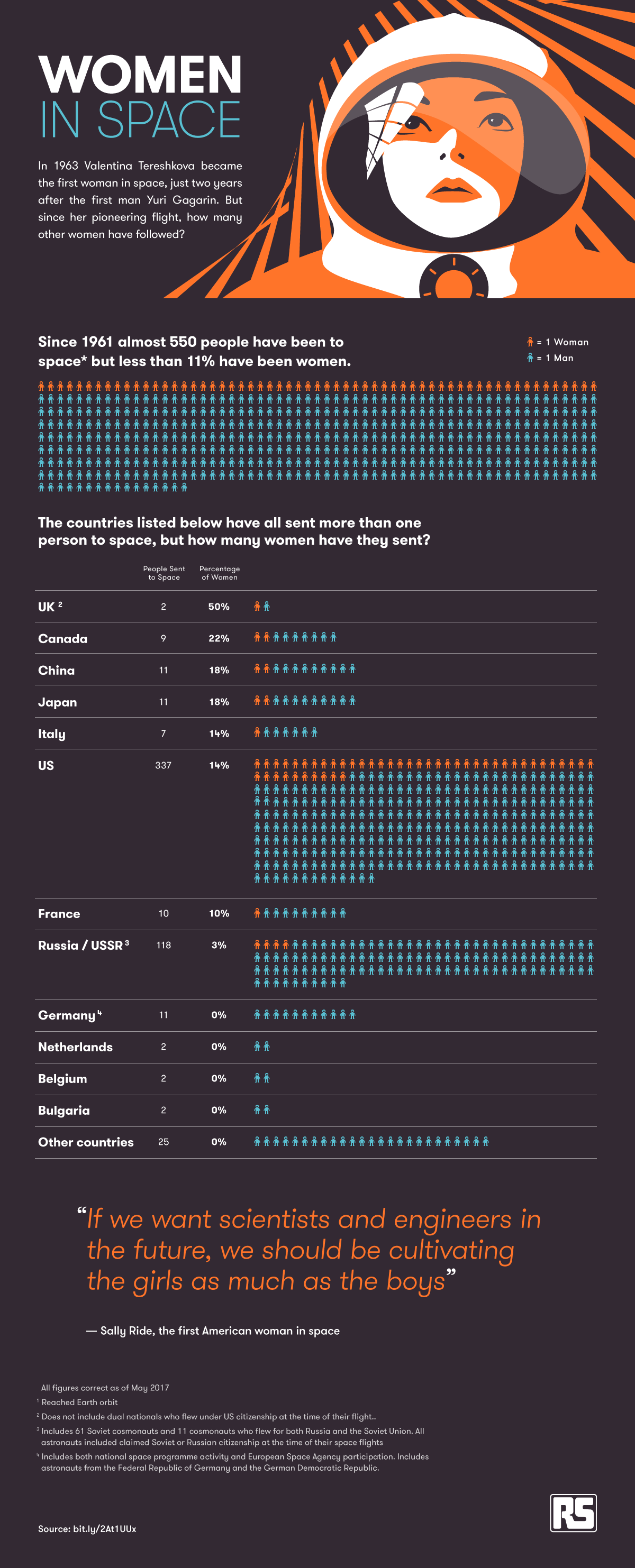 Women in space: Why we should be cultivating as much girls as boys